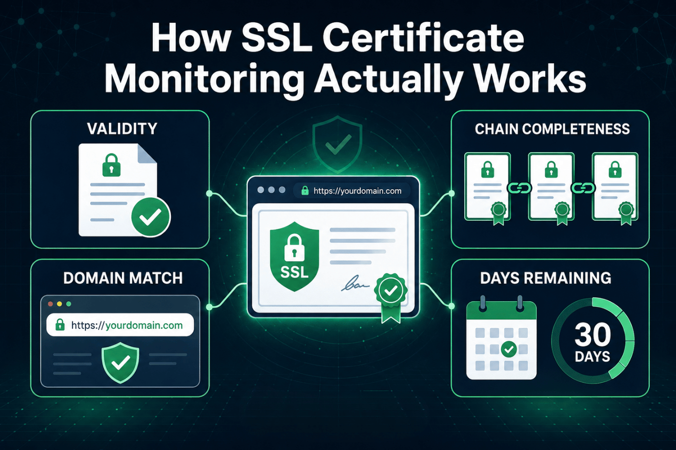 SSL Certificate Monitoring: How to Avoid Downtime from Expired Certificates