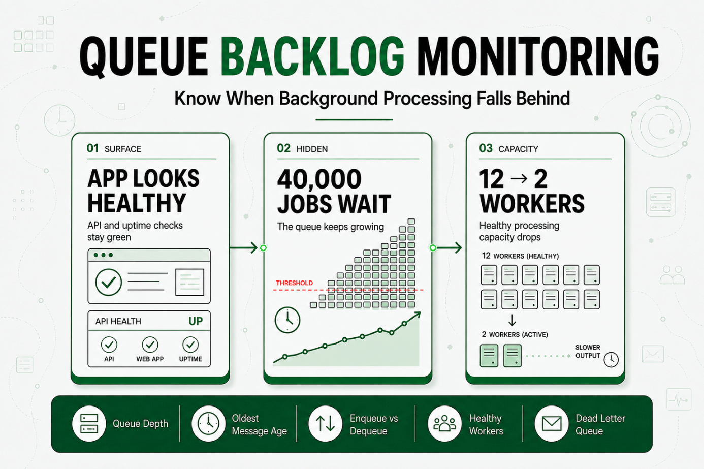 Queue Backlog Monitoring: Know When Background Processing Falls Behind